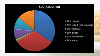 SOURCES OF IDD
40% cereals
37% milk & milk products
2% vegetables
10% pulses
11% flesh foods
16% water
 