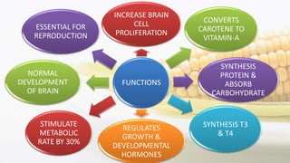 FUNCTIONS
INCREASE BRAIN
CELL
PROLIFERATION
CONVERTS
CAROTENE TO
VITAMIN-A
SYNTHESIS
PROTEIN &
ABSORB
CARBOHYDRATE
SYNTHESIS T3
& T4
REGULATES
GROWTH &
DEVELOPMENTAL
HORMONES
STIMULATE
METABOLIC
RATE BY 30%
NORMAL
DEVELOPMENT
OF BRAIN
ESSENTIAL FOR
REPRODUCTION
 