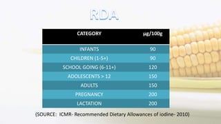 CATEGORY µg/100g
INFANTS 90
CHILDREN (1-5+) 90
SCHOOL GOING (6-11+) 120
ADOLESCENTS > 12 150
ADULTS 150
PREGNANCY 200
LACTATION 200
(SOURCE: ICMR- Recommended Dietary Allowances of iodine- 2010)
 