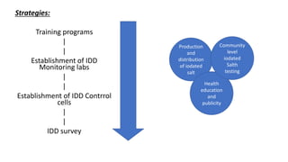 Strategies:
Training programs
|
|
Establishment of IDD
Monitoring labs
|
|
Establishment of IDD Contrrol
cells
|
|
IDD survey
Production
and
distribution
of iodated
salt
Health
education
and
publicity
Community
level
iodated
Salth
testing
 