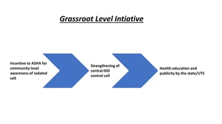 Incentive to ASHA for
community level
awareness of iodated
salt
Strengthening of
central IDD
control cell
Health education and
publicity by the state/UTS
Grassroot Level Intiative
 