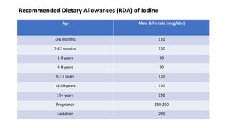 Age Male & Female (mcg/day)
0-6 months 110
7-12 months 130
1-3 years 90
4-8 years 90
9-13 years 120
14-19 years 120
19+ years 150
Pregnancy 220-250
Lactation 290
Recommended Dietary Allowances (RDA) of Iodine
 