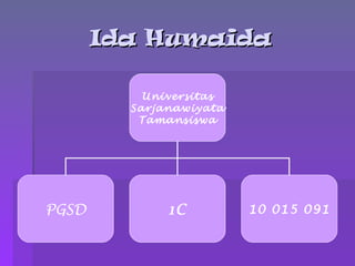 Ida Humaida Universitas Sarjanawiyata Tamansiswa PGSD 1C 10 015 091 
