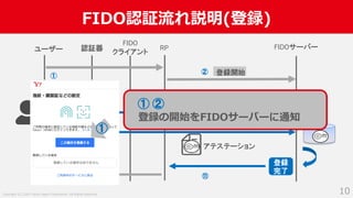 Copyright (C) 2019 Yahoo Japan Corporation. All Rights Reserved.
FIDO認証流れ説明(登録)
10
認証器 RP FIDOサーバー
登録開始
チャレンジを
含むパラメータ群
アテステーション
ユーザー
認証用
鍵ペア生成
登録
完了
FIDO
クライアント
①
②
③
⑤
④
⑥⑦
⑧
⑨
⑩
⑪⑫
登録の開始をFIDOサーバーに通知
① ②
①
 