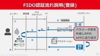 Copyright (C) 2019 Yahoo Japan Corporation. All Rights Reserved.
FIDO認証流れ説明(登録)
11
認証器 RP FIDOサーバー
登録開始
チャレンジを
含むパラメータ群
アテステーション
ユーザー
認証用
鍵ペア生成
登録
完了
FIDO
クライアント
①
②
③
⑤
④
⑥⑦
⑧
⑨
⑩
⑪⑫
パラメータ群を
作成しRPの
APPに送り返す
③ ④
 