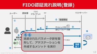 Copyright (C) 2019 Yahoo Japan Corporation. All Rights Reserved.
FIDO認証流れ説明(登録)
12
認証器 RP FIDOサーバー
登録開始
チャレンジを
含むパラメータ群
アテステーション
ユーザー
認証用
鍵ペア生成
登録
完了
FIDO
クライアント
①
②
③
⑤
④
⑥⑦
⑧
⑨
⑩
⑪⑫
返却されたパラメータ群を整
形して、アテステーションを
作成するメソッド を実⾏
⑤ ⑥
 