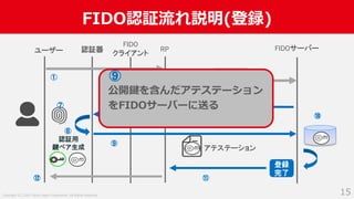 Copyright (C) 2019 Yahoo Japan Corporation. All Rights Reserved.
FIDO認証流れ説明(登録)
15
認証器 RP FIDOサーバー
登録開始
チャレンジを
含むパラメータ群
アテステーション
ユーザー
認証用
鍵ペア生成
登録
完了
FIDO
クライアント
①
②
③
⑤
④
⑥⑦
⑧
⑨
⑩
⑪⑫
公開鍵を含んだアテステーション
をFIDOサーバーに送る
⑨
 