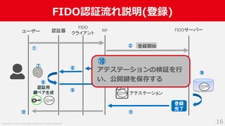 Copyright (C) 2019 Yahoo Japan Corporation. All Rights Reserved.
FIDO認証流れ説明(登録)
16
認証器 RP FIDOサーバー
登録開始
チャレンジを
含むパラメータ群
アテステーション
ユーザー
認証用
鍵ペア生成
登録
完了
FIDO
クライアント
①
②
③
⑤
④
⑥⑦
⑧
⑨
⑩
⑪⑫
アテステーションの検証を⾏
い、公開鍵を保存する
⑩
 