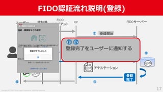 Copyright (C) 2019 Yahoo Japan Corporation. All Rights Reserved.
FIDO認証流れ説明(登録)
17
認証器 RP FIDOサーバー
登録開始
チャレンジを
含むパラメータ群
アテステーション
ユーザー
認証用
鍵ペア生成
登録
完了
FIDO
クライアント
①
②
③
⑤
④
⑥⑦
⑧
⑨
⑩
⑪⑫
登録完了をユーザーに通知する
⑪ ⑫
 