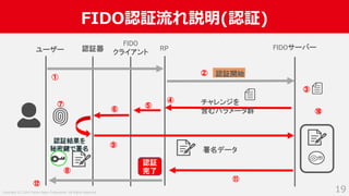 Copyright (C) 2019 Yahoo Japan Corporation. All Rights Reserved.
FIDO認証流れ説明(認証)
19
認証器 RP FIDOサーバー
認証開始
チャレンジを
含むパラメータ群
署名データ
ユーザー
認証結果を
秘密鍵で署名
FIDO
クライアント
①
②
③
⑤
④
⑥
⑦
⑧
⑨
⑪
認証
完了
⑩
⑫
 