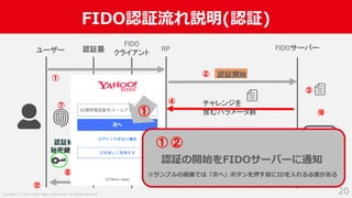 Copyright (C) 2019 Yahoo Japan Corporation. All Rights Reserved.
FIDO認証流れ説明(認証)
20
認証器 RP FIDOサーバー
認証開始
チャレンジを
含むパラメータ群
署名データ
ユーザー
認証結果を
秘密鍵で署名
FIDO
クライアント
①
②
③
⑤
④
⑥
⑦
⑧
⑨
⑪
認証
完了
⑩
⑫
①
認証の開始をFIDOサーバーに通知
① ②
※サンプルの画像では「次へ」ボタンを押す前にIDを⼊れる必要がある
 