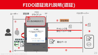 Copyright (C) 2019 Yahoo Japan Corporation. All Rights Reserved.
FIDO認証流れ説明(認証)
23
認証器 RP FIDOサーバー
認証開始
チャレンジを
含むパラメータ群
署名データ
ユーザー
認証結果を
秘密鍵で署名
FIDO
クライアント
①
②
③
⑤
④
⑥
⑦
⑧
⑨
⑪
認証
完了
⑩
⑫
本⼈性の検証を⾏う
⑦
 