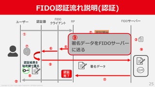 Copyright (C) 2019 Yahoo Japan Corporation. All Rights Reserved.
FIDO認証流れ説明(認証)
25
認証器 RP FIDOサーバー
認証開始
チャレンジを
含むパラメータ群
署名データ
ユーザー
認証結果を
秘密鍵で署名
FIDO
クライアント
①
②
③
⑤
④
⑥
⑦
⑧
⑨
⑪
認証
完了
⑩
⑫
署名データをFIDOサーバー
に送る
⑨
 