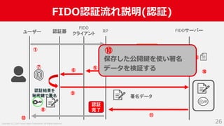 Copyright (C) 2019 Yahoo Japan Corporation. All Rights Reserved.
FIDO認証流れ説明(認証)
26
認証器 RP FIDOサーバー
認証開始
チャレンジを
含むパラメータ群
署名データ
ユーザー
認証結果を
秘密鍵で署名
FIDO
クライアント
①
②
③
⑤
④
⑥
⑦
⑧
⑨
⑪
認証
完了
⑩
⑫
保存した公開鍵を使い署名
データを検証する
⑩
 