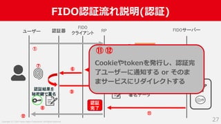 Copyright (C) 2019 Yahoo Japan Corporation. All Rights Reserved.
FIDO認証流れ説明(認証)
27
認証器 RP FIDOサーバー
認証開始
チャレンジを
含むパラメータ群
署名データ
ユーザー
認証結果を
秘密鍵で署名
FIDO
クライアント
①
②
③
⑤
④
⑥
⑦
⑧
⑨
⑪
認証
完了
⑩
⑫
Cookieやtokenを発⾏し、認証完
了ユーザーに通知する or そのま
まサービスにリダイレクトする
⑪ ⑫
 