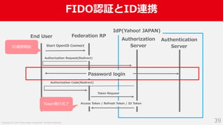 Copyright (C) 2019 Yahoo Japan Corporation. All Rights Reserved.
FIDO認証とID連携
39
End User Federation RP
IdP(Yahoo! JAPAN)
Authorization
Server
Authentication
ServerStart OpenID Connect
Authorization Request(Redirect)
Password login
Authorization Code(Redirect)
Token Request
Access Token / Refresh Token / ID Token
ID連携開始
Token発⾏完了
 