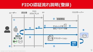 Copyright (C) 2019 Yahoo Japan Corporation. All Rights Reserved.
FIDO認証流れ説明(登録)
9
認証器 RP FIDOサーバー
登録開始
チャレンジを
含むパラメータ群
アテステーション
ユーザー
認証用
鍵ペア生成
登録
完了
FIDO
クライアント
①
②
③
⑤
④
⑥⑦
⑧
⑨
⑩
⑪⑫
 