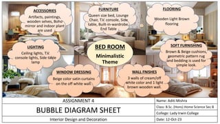 BUBBLE DIAGRAM SHEET
Name: Aditi Mishra
ASSIGNMENT 4
Class: B.Sc. (Hons) Home Science Sec B
College: Lady Irwin College
Date: 12-Oct-23
Interior Design and Decoration
FURNITURE
Queen size bed, Lounge
Chair, T.V. console, Side
table, Built-in-wardrobe,
End Table
FLOORING
Wooden Light Brown
flooring
WINDOW DRESSING
Beige color satin curtains
on the off white wall.
SOFT FURNISHING
Brown & Beige cushions,
geometric pattern rug
and bedding is used for
simple look.
WALL FNISHES
3 walls of cream/off
white color and 1 light
brown wooden wall.
LIGHTING
Ceiling lights, T.V.
console lights, Side table
lamp
ACCESSORIES
Artifacts, paintings,
wooden selves, Boho
mirror and indoor plant
are used
BED ROOM
Minimalistic
Theme
 