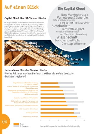 Auf einen Blick                                                                             Die Capital Cloud
                                                                                                 Neue Marktpotenziale
Capital Cloud: Der IKT-Standort Berlin                                                    Vernetzung & Synergien
                                                                                  Hohe Gründungsdynamik
Die Hauptstadtregion ist Sitz zahlreicher innovativer Unternehmen                               Sehr gute IKT-Infrastruktur
                                                                                Sichtbarkeit
mit Angeboten im Internet der Dienste. Durch Forschung und Ent-
wicklung für eine Vielfalt von Anwenderbranchen hat sich Berlin zu
einem gut vernetzen und dynamischen Standort entwickelt. Insge-                                    Fachkräfteangebot
samt umfasst die ansässige IKT-Branche 5.400 Unternehmen, stellt
51.000 Arbeitsplätze und verzeichnet einen jährlichen Gesamtumsatz
                                                                                        Vorreiterrolle im Bereich
von 7.9 Milliarden Euro. Berlin ist der zweitstärkste IKT-Standort in                       der öffentlichen Verwaltung
Deutschland.
                                                                                         Wissenschaft
                                                                                     Branchenspezifische
  Öffentliche Verwaltung                                                                  Diensteplattformen
         Tourismus & Verkehr
   Gesundheitssektor
                         Wissenschaft
                               Medien & Verlage
                                               Industrie
                                          IKT-Sektor

Unternehmer über den Standort Berlin
Welche Faktoren machen Berlin attraktiver als andere deutsche
Großstadtregionen?

              Möglichkeiten zur öffentlichen Förderung
                                 für Start-ups und KMU
     Nähe zu öffentlicher Verwaltung und zu politischen
                                  Entscheidungsträgern
      Möglichkeiten der überregionalen Vernetzung und
            Kooperation mit anderen IKT-Unternehmen
                                 Wettbewerbsintensität

               Angebot an qualifizierten IT-Fachkräften

          Möglichkeiten der regionalen Vernetzung und
               Kooperation mit anderen Unternehmen
 Wissenstransfer aus Unis und Forschungseinrichtungen

                       Anteil innovativer Unternehmen

                                    Gründungsdynamik

                              Lebensqualität insgesamt



04
                                                            0              20              40              60              80          100


                          Besser
                          In etwa gleich                    Daten gemäß: Potenzialanalyse Internet der Dienste Berlin, Berlecon 2011
 
