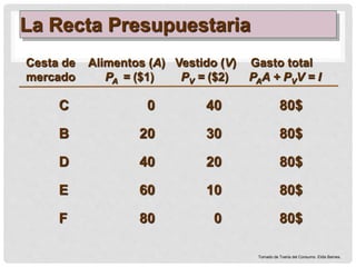 C 0 40 80$
B 20 30 80$
D 40 20 80$
E 60 10 80$
F 80 0 80$
Cesta de Alimentos (A) Vestido (V) Gasto total
mercado PA = ($1) PV = ($2) PAA + PVV = I
La Recta Presupuestaria
Tomado de Toeria del Consumo. Eldis Barnes.
 