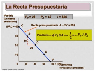 Vestido
(unidades
semanales)
Recta presupuestaria A + 2V = 80$
/ PAPV-2
1
-/ ==dAdV=Pendiente
10
20
(I/PV) = 40
40 60 80 = (I/PA)20
10
20
30
0
C
B
D
E
F
PV = 2$ PA = 1$ I = $80
Alimentos
(unidades semanales)
La Recta Presupuestaria
Tomado de Toeria del Consumo. Eldis Barnes.
 