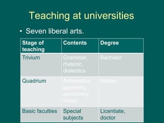 Teaching at universities
• Seven liberal arts.
Stage of
teaching
Contents Degree
Trivium Grammar,
rhetoric,
dialectics
Bachelor
Quadrium Arithmetics,
geometry,
astronomy,
music
Master
Basic faculties Special
subjects
Licentiate,
doctor
 