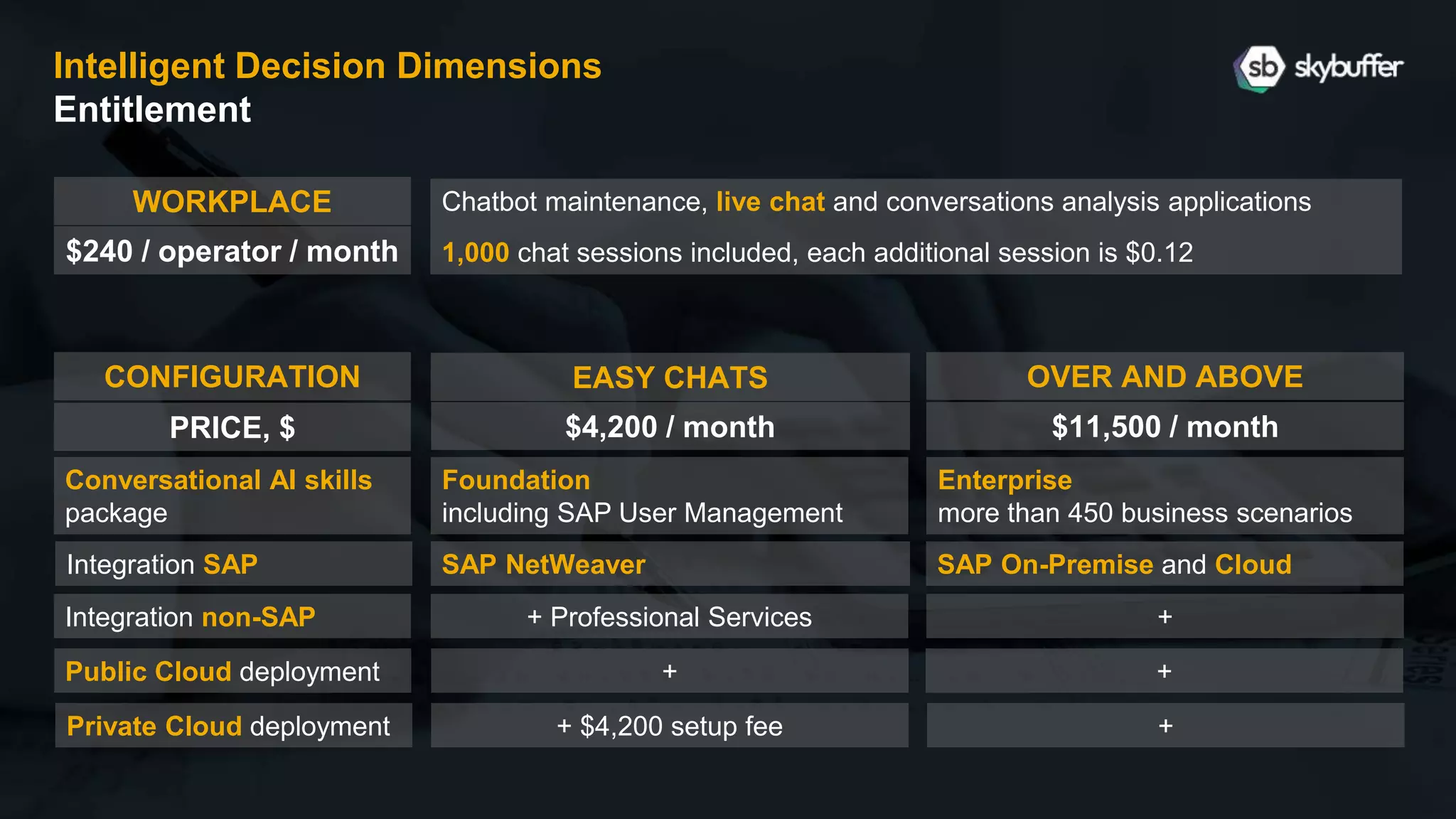 Intelligent Decision Dimensions
Entitlement
Chatbot maintenance, live chat and conversations analysis applications
1,000 chat sessions included, each additional session is $0.12
WORKPLACE
$240 / operator / month
Conversational AI skills
package
CONFIGURATION
PRICE, $
Foundation
including SAP User Management
EASY CHATS
$4,200 / month
Enterprise
more than 450 business scenarios
OVER AND ABOVE
$11,500 / month
Integration non-SAP + Professional Services +
Public Cloud deployment + +
Private Cloud deployment + $4,200 setup fee +
Integration SAP SAP NetWeaver SAP On-Premise and Cloud
 