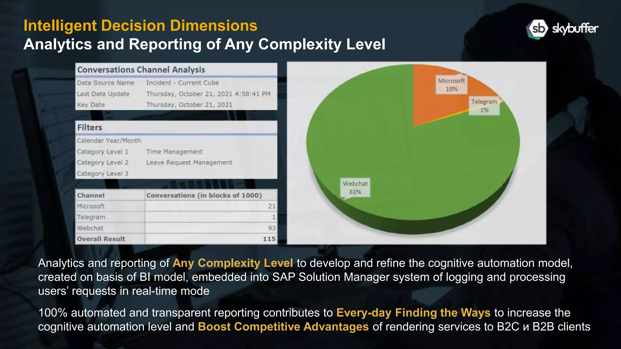 Intelligent Decision Dimensions
Analytics and Reporting of Any Complexity Level
Analytics and reporting of Any Complexity Level to develop and refine the cognitive automation model,
created on basis of BI model, embedded into SAP Solution Manager system of logging and processing
users’ requests in real-time mode
100% automated and transparent reporting contributes to Every-day Finding the Ways to increase the
cognitive automation level and Boost Competitive Advantages of rendering services to B2C и B2B clients
 
