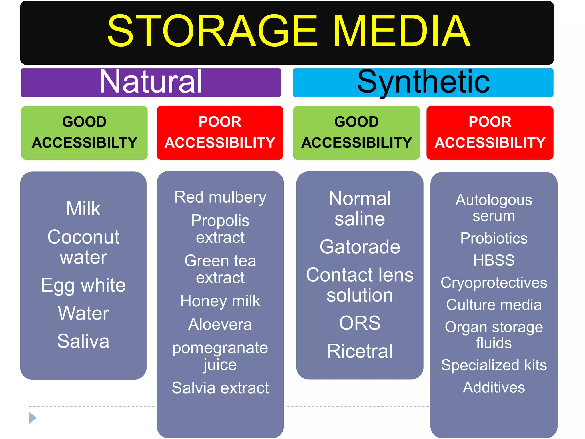 Classification
STORAGE MEDIA
Natural
GOOD
ACCESSIBILTY
POOR
ACCESSIBILITY
Milk
Coconut
water
Egg white
Water
Saliva
Synthetic
GOOD
ACCESSIBILITY
POOR
ACCESSIBILITY
Red mulbery
Propolis
extract
Green tea
extract
Honey milk
Aloevera
pomegranate
juice
Salvia extract
Normal
saline
Gatorade
Contact lens
solution
ORS
Ricetral
Autologous
serum
Probiotics
HBSS
Cryoprotectives
Culture media
Organ storage
fluids
Specialized kits
Additives
 