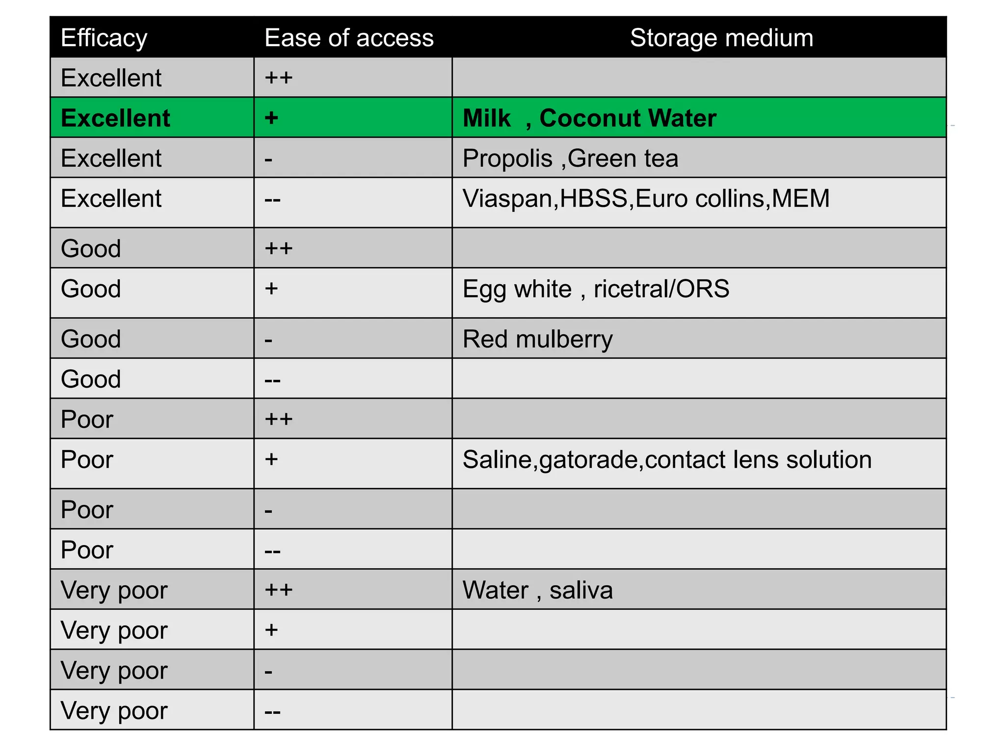 Efficacy Ease of access Storage medium
Excellent ++
Excellent + Milk , Coconut Water
Excellent - Propolis ,Green tea
Excellent -- Viaspan,HBSS,Euro collins,MEM
Good ++
Good + Egg white , ricetral/ORS
Good - Red mulberry
Good --
Poor ++
Poor + Saline,gatorade,contact lens solution
Poor -
Poor --
Very poor ++ Water , saliva
Very poor +
Very poor -
Very poor --
 