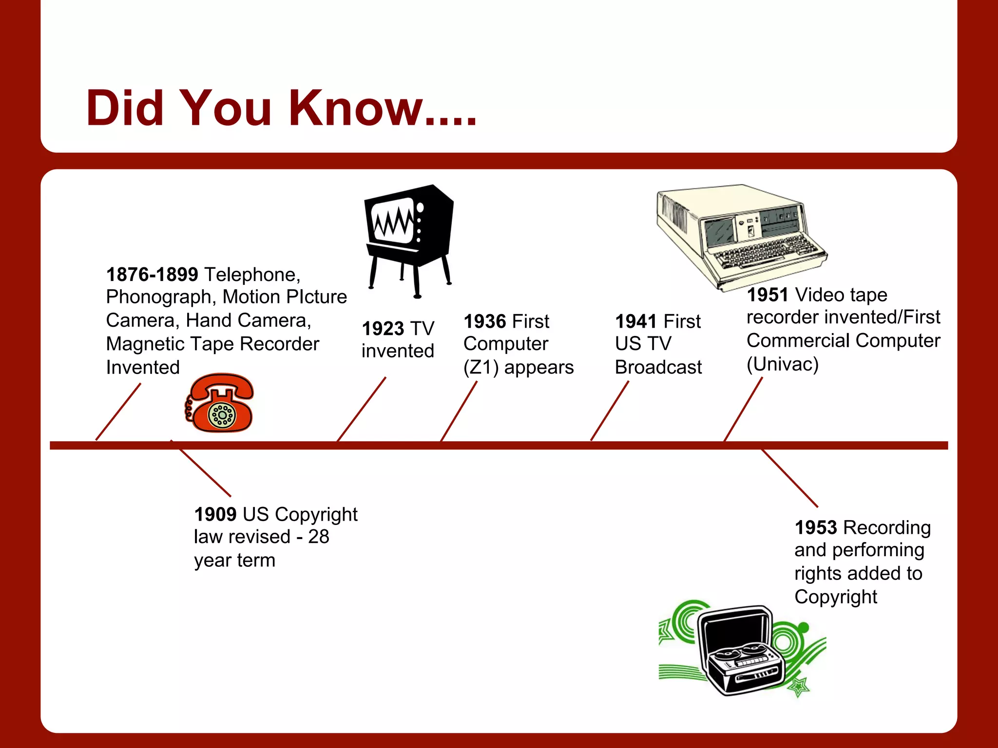 Did You Know....
1876-1899 Telephone,
Phonograph, Motion PIcture
Camera, Hand Camera,
Magnetic Tape Recorder
Invented
1909 US Copyright
law revised - 28
year term
1923 TV
invented
1941 First
US TV
Broadcast
1951 Video tape
recorder invented/First
Commercial Computer
(Univac)
1936 First
Computer
(Z1) appears
1953 Recording
and performing
rights added to
Copyright
 