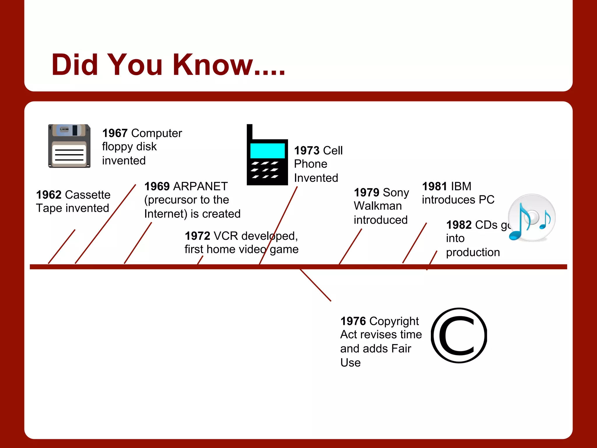 Did You Know....
1962 Cassette
Tape invented
1967 Computer
floppy disk
invented
1979 Sony
Walkman
introduced
1981 IBM
introduces PC
1976 Copyright
Act revises time
and adds Fair
Use
1969 ARPANET
(precursor to the
Internet) is created
1972 VCR developed,
first home video game
1973 Cell
Phone
Invented
1982 CDs go
into
production
 