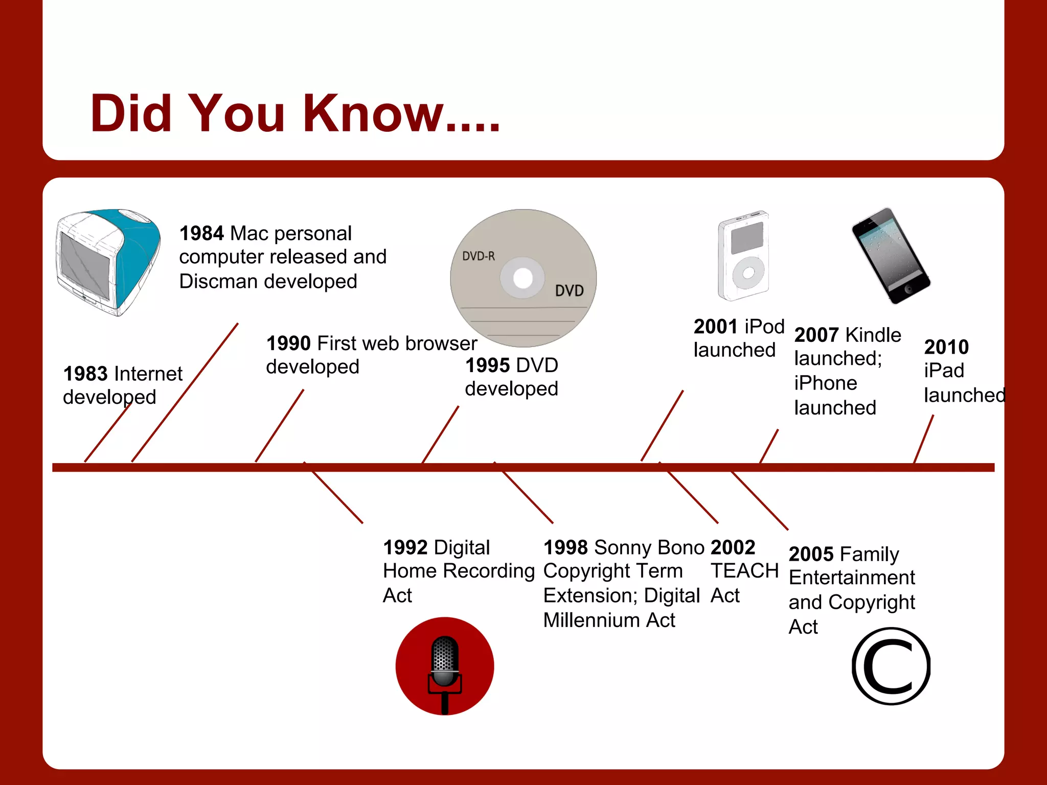Did You Know....
1983 Internet
developed
1984 Mac personal
computer released and
Discman developed
1995 DVD
developed
2001 iPod
launched
1992 Digital
Home Recording
Act
1990 First web browser
developed
2007 Kindle
launched;
iPhone
launched
1998 Sonny Bono
Copyright Term
Extension; Digital
Millennium Act
2002
TEACH
Act
2005 Family
Entertainment
and Copyright
Act
2010
iPad
launched
 