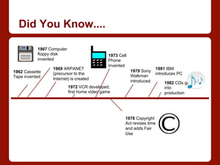 Did You Know....
1962 Cassette
Tape invented
1967 Computer
floppy disk
invented
1979 Sony
Walkman
introduced
1981 IBM
introduces PC
1976 Copyright
Act revises time
and adds Fair
Use
1969 ARPANET
(precursor to the
Internet) is created
1972 VCR developed,
first home video game
1973 Cell
Phone
Invented
1982 CDs go
into
production
 