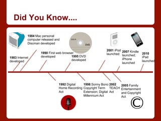 Did You Know....
1983 Internet
developed
1984 Mac personal
computer released and
Discman developed
1995 DVD
developed
2001 iPod
launched
1992 Digital
Home Recording
Act
1990 First web browser
developed
2007 Kindle
launched;
iPhone
launched
1998 Sonny Bono
Copyright Term
Extension; Digital
Millennium Act
2002
TEACH
Act
2005 Family
Entertainment
and Copyright
Act
2010
iPad
launched
 
