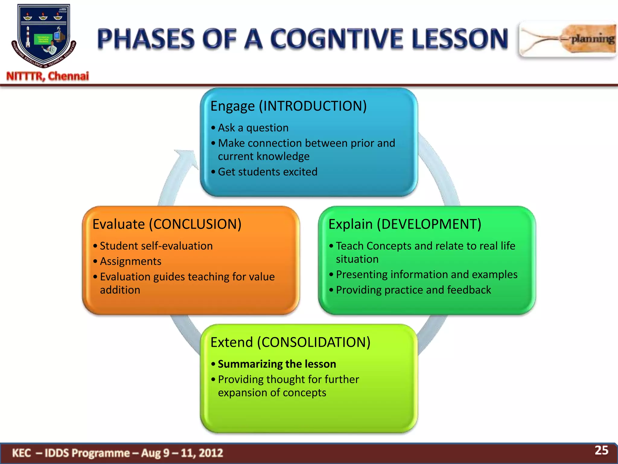 Engage (INTRODUCTION)
•Ask a question
•Make connection between prior and
current knowledge
•Get students excited
Explain (DEVELOPMENT)
•Teach Concepts and relate to real life
situation
•Presenting information and examples
•Providing practice and feedback
Extend (CONSOLIDATION)
•Summarizing the lesson
•Providing thought for further
expansion of concepts
Evaluate (CONCLUSION)
•Student self-evaluation
•Assignments
•Evaluation guides teaching for value
addition
 