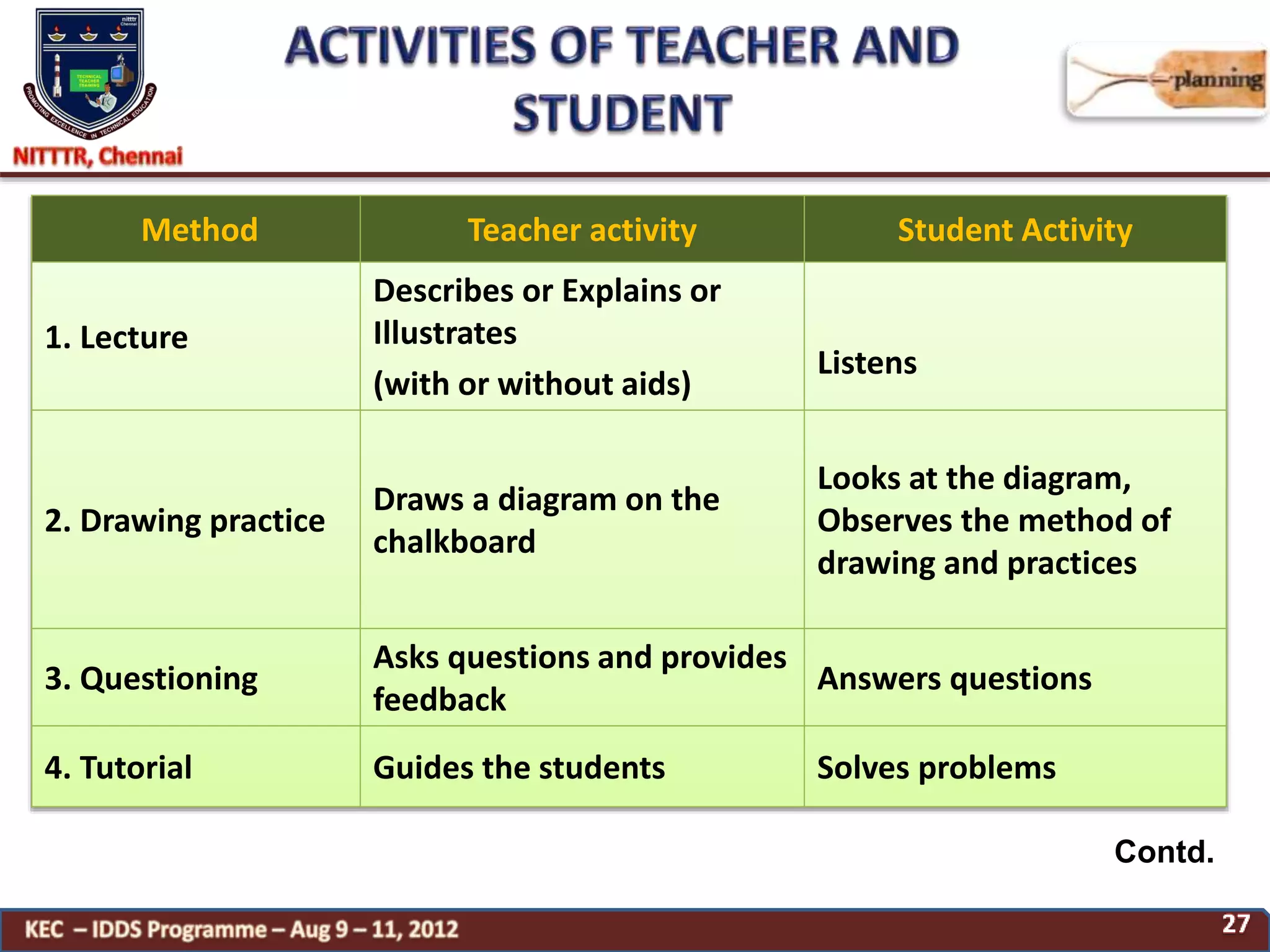Method Teacher activity Student Activity
1. Lecture
Describes or Explains or
Illustrates
(with or without aids)
Listens
2. Drawing practice
Draws a diagram on the
chalkboard
Looks at the diagram,
Observes the method of
drawing and practices
3. Questioning
Asks questions and provides
feedback
Answers questions
4. Tutorial Guides the students Solves problems
Contd.
 
