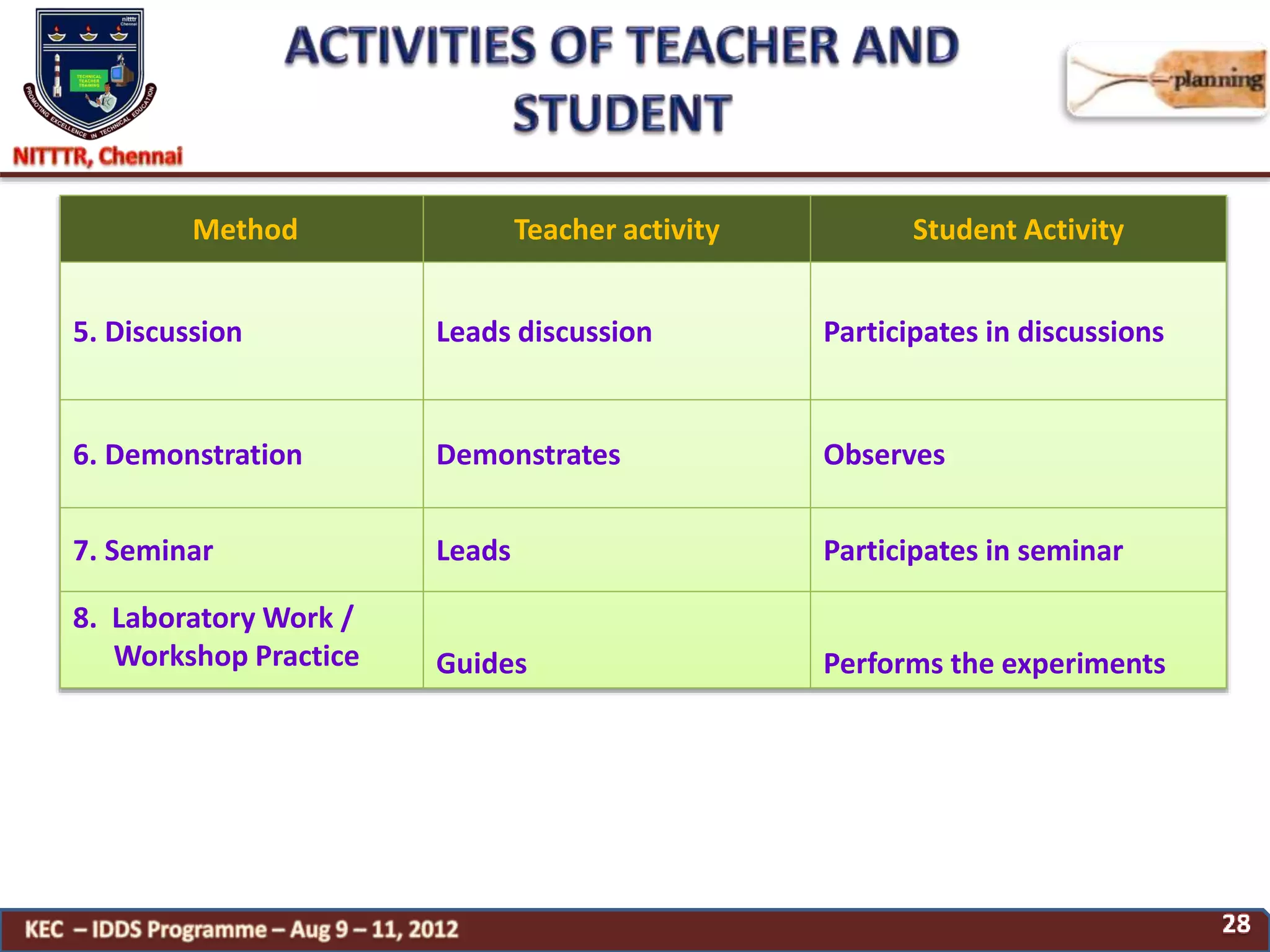 Method Teacher activity Student Activity
5. Discussion Leads discussion Participates in discussions
6. Demonstration Demonstrates Observes
7. Seminar Leads Participates in seminar
8. Laboratory Work /
Workshop Practice Guides Performs the experiments
 