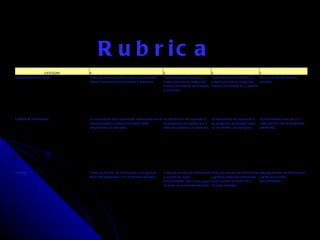 Rubrica  CATEGORY 4 3 2 1 Cantidad de Información Todos los temas tratados y todas las preguntas fueron contestadas en al menos 2 oraciones. Todos los temas tratados y la mayor parte de las preguntas fueron contestadas en al menos 2 oraciones. Todos los temas tratados y la mayor parte de las preguntas fueron contestadas en 1 oración. Uno o más temas no están tratados. Calidad de Información La información está claramente relacionada con el tema principal y proporciona varias ideas secundarias y/o ejemplos. La información da respuesta a las preguntas principales y 1-2 ideas secundarias y/o ejemplos. La información da respuesta a las preguntas principales, pero no da detalles y/o ejemplos. La información tiene poco o nada que ver con las preguntas planteadas. Fuentes Todas las fuentes de información y las gráficas están documentadas y en el formato deseado. Todas las fuentes de información y las gráficas están documentadas, pero unas pocas no están en el formato deseado. Todas las fuentes de información y gráficas están documentadas, pero muchas no están en el formato deseado. Algunas fuentes de información y gráficas no están documentadas. 