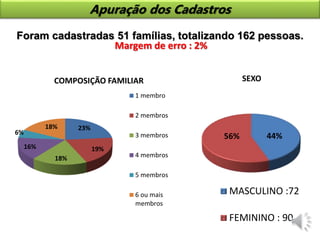 44%56%
SEXO
MASCULINO :72
FEMININO : 90
Foram cadastradas 51 famílias, totalizando 162 pessoas.
23%
19%
18%
16%
6%
18%
COMPOSIÇÃO FAMILIAR
1 membro
2 membros
3 membros
4 membros
5 membros
6 ou mais
membros
Margem de erro : 2%
Apuração dos Cadastros
 
