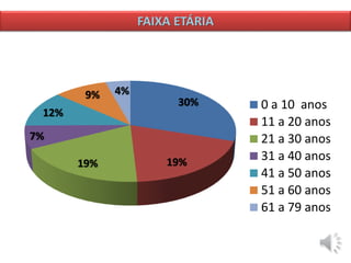 30%
19%19%
7%
12%
9% 4%
0 a 10 anos
11 a 20 anos
21 a 30 anos
31 a 40 anos
41 a 50 anos
51 a 60 anos
61 a 79 anos
FAIXA ETÁRIA
 