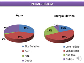 30%
39%
2%
29%
Água
Bica Coletiva
Poço
Pipa
Outros
19%
49%
25%
7%
Energia Elétrica
Com relógio
Sem relógio
Não tem
Outros
INFRAESTRUTRA
 