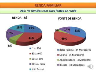 25%
31%
8%
18%
18%
RENDA - R$
1 a 300
301 a 600
601 a 800
801 ou mais
Não Possui
33%
49%
4% 14%
FONTE DE RENDA
Bolsa Familia - 24 Moradores
Salário - 35 Moradores
Aposentadoria - 3 Moradores
Biscate - 10 Moradores
RENDA FAMILIAR
OBS: Há famílias com duas fontes de renda
 