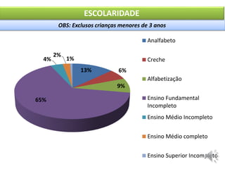 ESCOLARIDADE
13% 6%
9%
65%
4%
2%
1%
Analfabeto
Creche
Alfabetização
Ensino Fundamental
Incompleto
Ensino Médio Incompleto
Ensino Médio completo
Ensino Superior Incompleto
OBS: Exclusos crianças menores de 3 anos
 