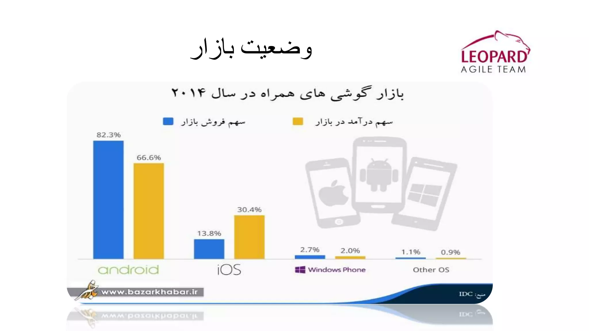 ‫بازار‬ ‫وضعیت‬
 