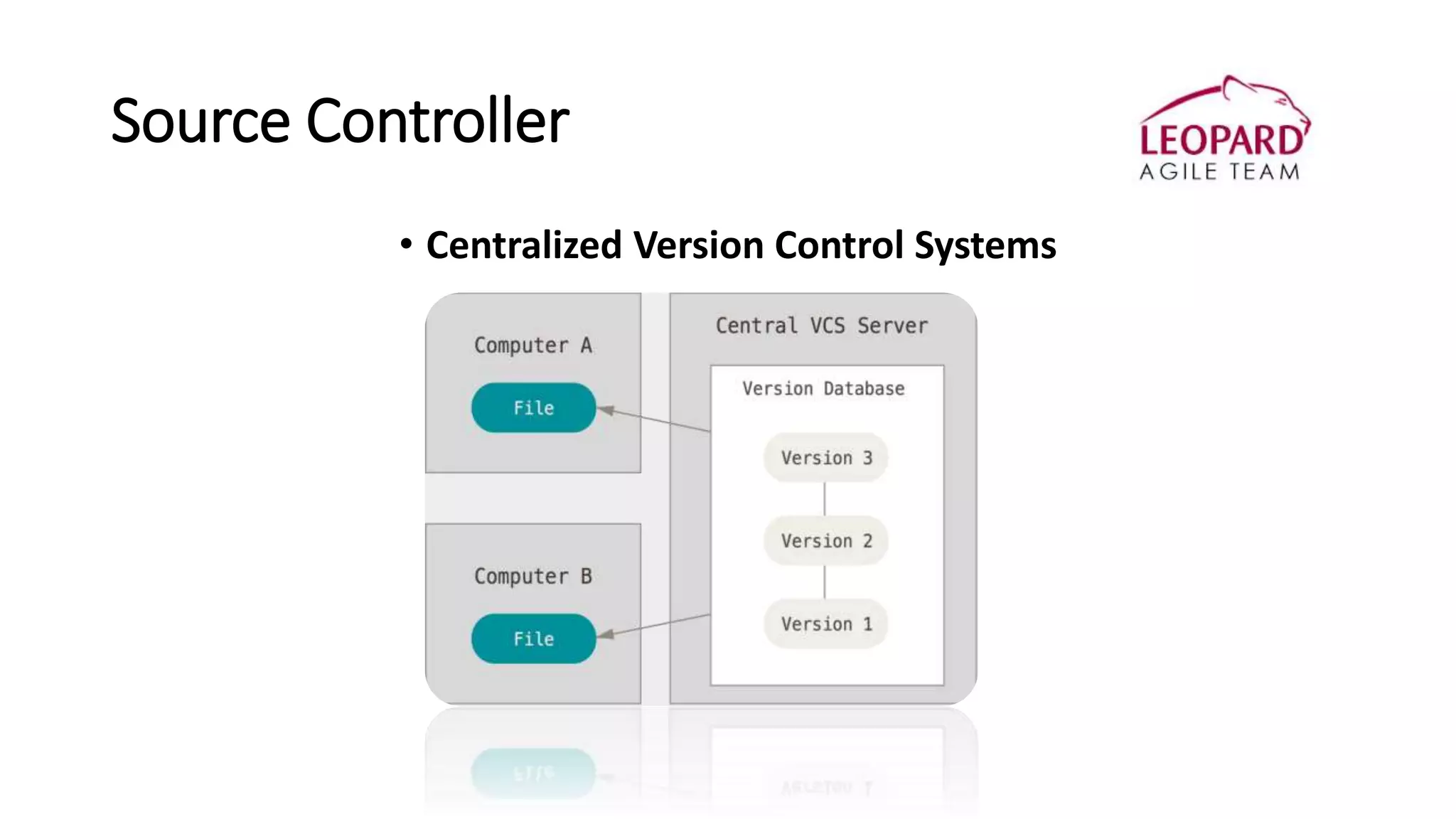 Source Controller
• Centralized Version Control Systems
 
