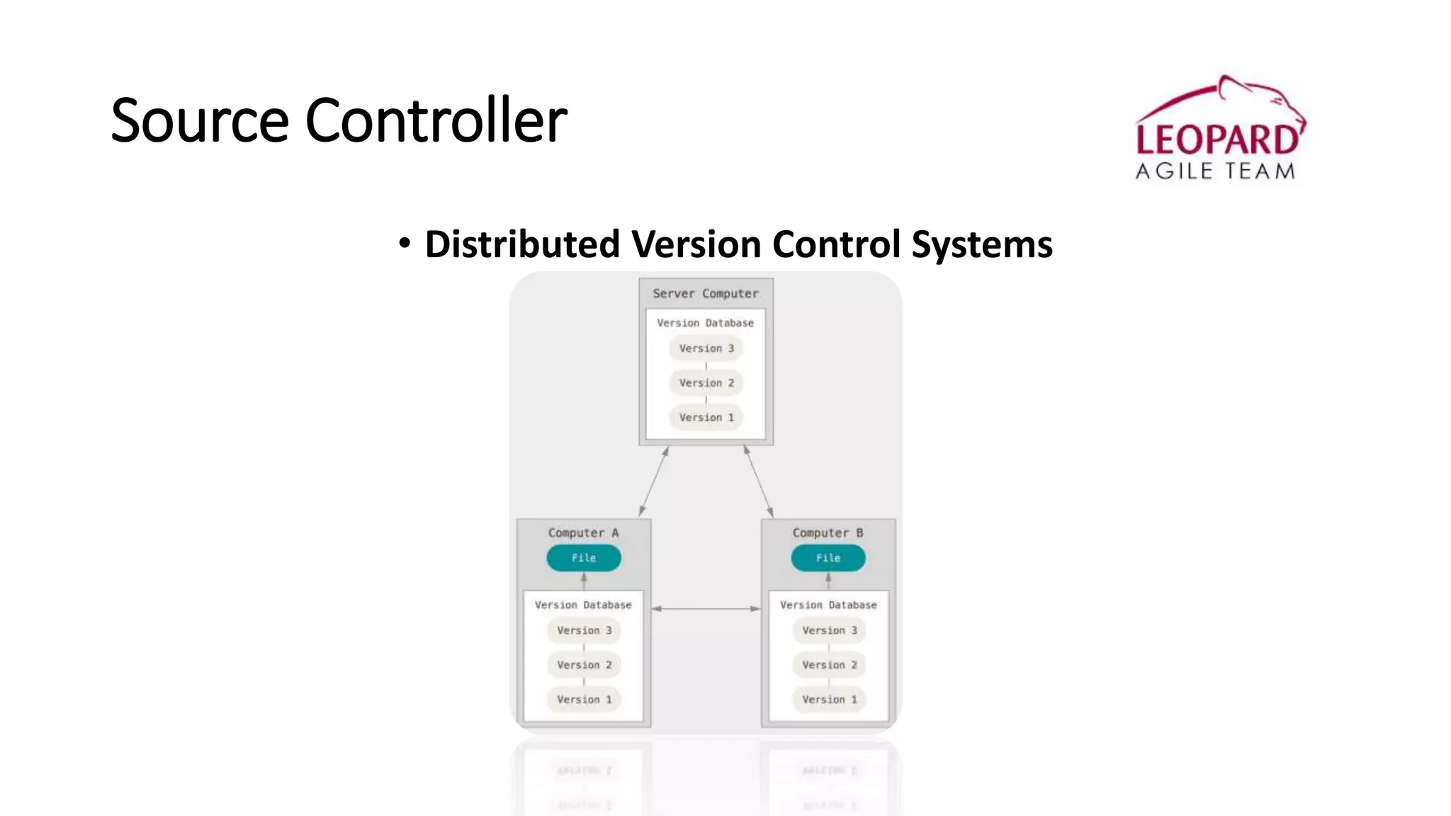 Source Controller
• Distributed Version Control Systems
 