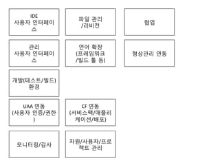 IDE	
 
사용자 인터페이
스 	
 
모니터링/감사	
 
관리	
 
사용자 인터페이
스	
 
자원/사용자/프로
젝트 관리	
 
파일 관리	
 
/리비전	
 
언어 확장	
 
(프레임워크	
 
/빌드 툴 등)	
 
UAA	
 연동	
 
(사용자 인증/권한
)	
 
협업	
 
CF	
 연동	
 
(서비스팩/애플리
케이션/배포)	
 
형상관리 연동	
 
개발(테스트/빌드)	
 
환경	
 
 