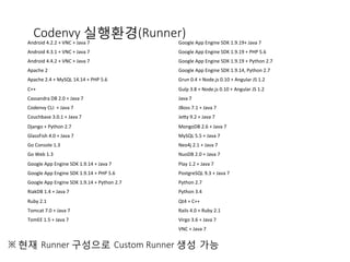 ※ 현재 Runner 구성으로 Custom Runner 생성 가능
Android	
 4.2.2	
 +	
 VNC	
 +	
 Java	
 7	
 
Android	
 4.3.1	
 +	
 VNC	
 +	
 Java	
 7	
 
Android	
 4.4.2	
 +	
 VNC	
 +	
 Java	
 7	
 
Apache	
 2	
 
Apache	
 2.4	
 +	
 MySQL	
 14.14	
 +	
 PHP	
 5.6	
 
C++	
 
Cassandra	
 DB	
 2.0	
 +	
 Java	
 7	
 
Codenvy	
 CLI	
 	
 +	
 Java	
 7	
 
Couchbase	
 3.0.1	
 +	
 Java	
 7	
 
Django	
 +	
 Python	
 2.7	
 
GlassFish	
 4.0	
 +	
 Java	
 7	
 
Go	
 Console	
 1.3	
 
Go	
 Web	
 1.3	
 
Google	
 App	
 Engine	
 SDK	
 1.9.14	
 +	
 Java	
 7	
 
Google	
 App	
 Engine	
 SDK	
 1.9.14	
 +	
 PHP	
 5.6	
 
Google	
 App	
 Engine	
 SDK	
 1.9.14	
 +	
 Python	
 2.7	
 
RiakDB	
 1.4	
 +	
 Java	
 7	
 
Ruby	
 2.1	
 
Tomcat	
 7.0	
 +	
 Java	
 7	
 
TomEE	
 1.5	
 +	
 Java	
 7	
 
Google	
 App	
 Engine	
 SDK	
 1.9.19+	
 Java	
 7	
 
Google	
 App	
 Engine	
 SDK	
 1.9.19	
 +	
 PHP	
 5.6	
 
Google	
 App	
 Engine	
 SDK	
 1.9.19	
 +	
 Python	
 2.7	
 
Google	
 App	
 Engine	
 SDK	
 1.9.14,	
 Python	
 2.7	
 
Grun	
 0.4	
 +	
 Node.js	
 0.10	
 +	
 Angular	
 JS	
 1.2	
 
Gulp	
 3.8	
 +	
 Node.js	
 0.10	
 +	
 Angular	
 JS	
 1.2	
 
Java	
 7	
 
JBoss	
 7.1	
 +	
 Java	
 7	
 
Je#y	
 9.2	
 +	
 Java	
 7	
 
MongoDB	
 2.6	
 +	
 Java	
 7	
 
MySQL	
 5.5	
 +	
 Java	
 7	
 
Neo4j	
 2.1	
 +	
 Java	
 7	
 
NuoDB	
 2.0	
 +	
 Java	
 7	
 
Play	
 1.2	
 +	
 Java	
 7	
 
PostgreSQL	
 9.3	
 +	
 Java	
 7	
 
Python	
 2.7	
 
Python	
 3.4	
 
Qt4	
 +	
 C++	
 
Rails	
 4.0	
 +	
 Ruby	
 2.1	
 
Virgo	
 3.6	
 +	
 Java	
 7	
 
VNC	
 +	
 Java	
 7	
 
Codenvy 실행환경(Runner)
 