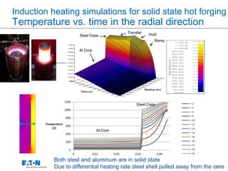 12
Induction heating simulations for solid state hot forging
Temperature vs. time in the radial direction
Ramp
HoldTransfer
Al Core
Steel Case
0
200
400
600
800
1000
1200
0 0.01 0.02 0.03 0.04
Temperature
(C)
T = 2
t = 4
t = 6
t = 8
t = 10
t = 12
t = 14
t = 16
t = 18
t = 20
t = 22
t = 24
t = 26
Al Core
Steel Case
Both steel and aluminum are in solid state
Due to differential heating rate steel shell pulled away from the core
 